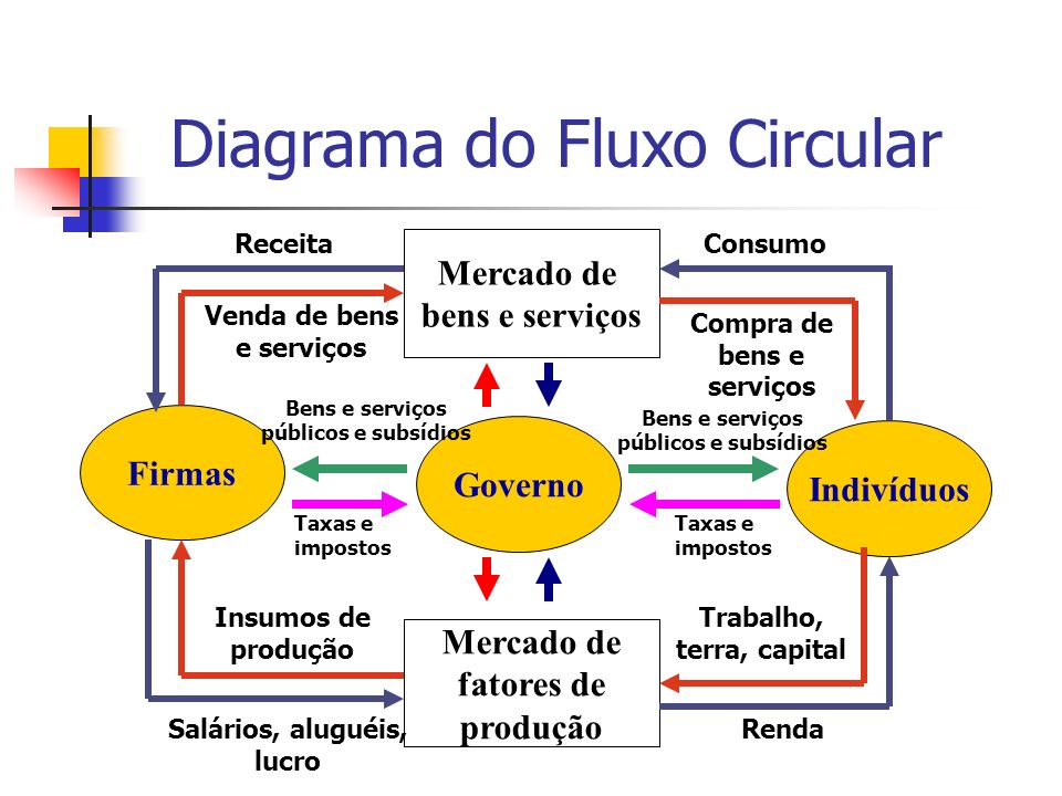 Diagrama do Fluxo Circular