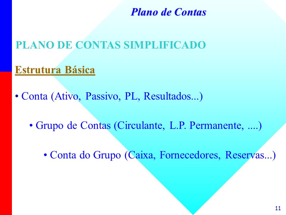 Plano de Contas PLANO DE CONTAS SIMPLIFICADO. Estrutura Básica. Conta (Ativo, Passivo, PL, Resultados...)