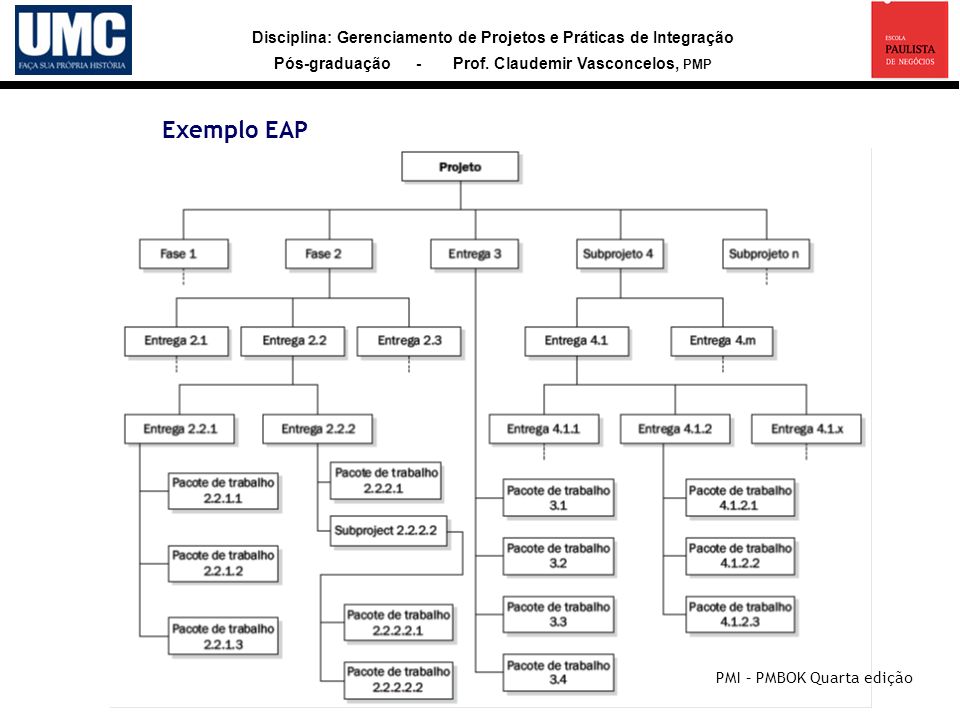 Exemplo EAP PMI – PMBOK Quarta edição 28