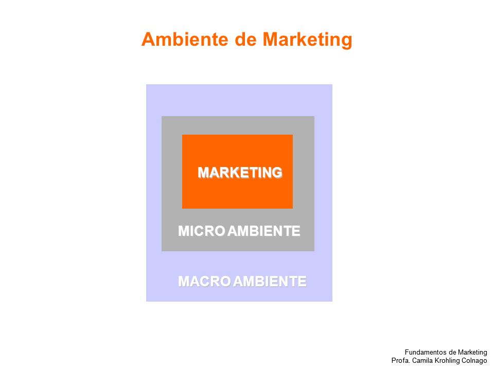 Ambiente de Marketing MARKETING MICRO AMBIENTE MACRO AMBIENTE