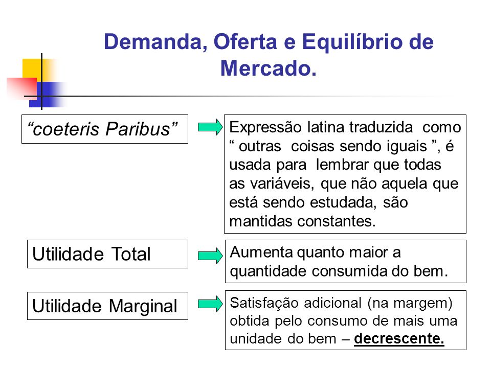 Demanda, Oferta e Equilíbrio de Mercado.