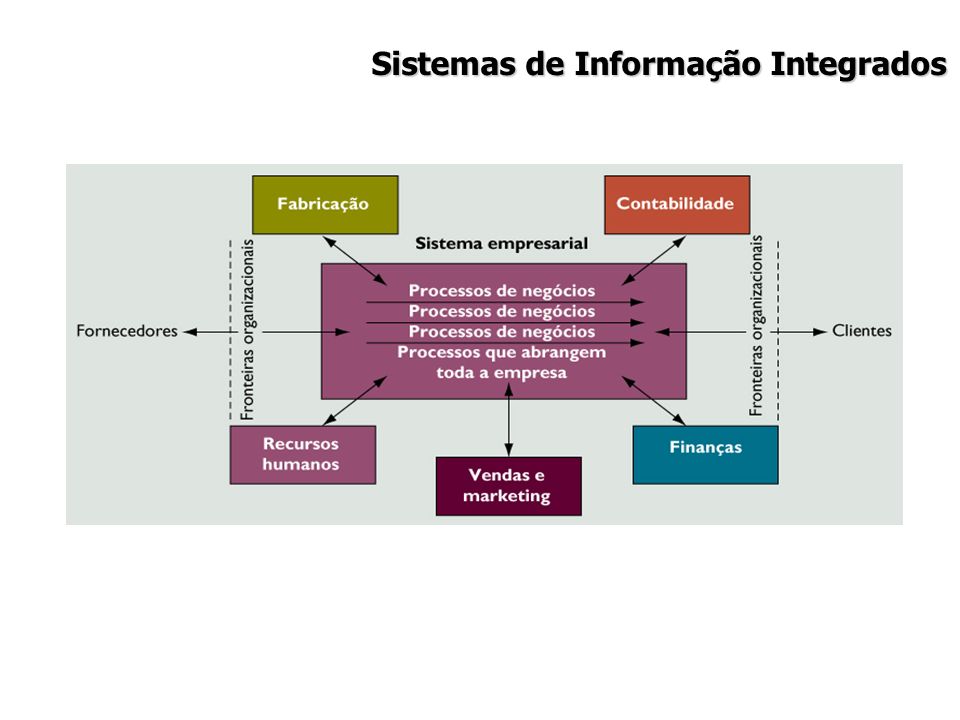 Sistemas de Informação Integrados