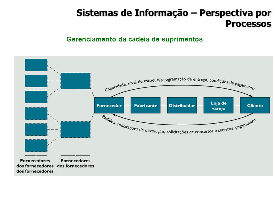 Sistemas de Informação – Perspectiva por Processos