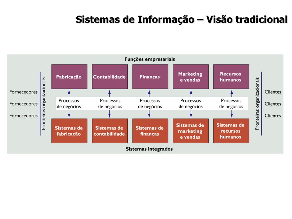 Sistemas de Informação – Visão tradicional