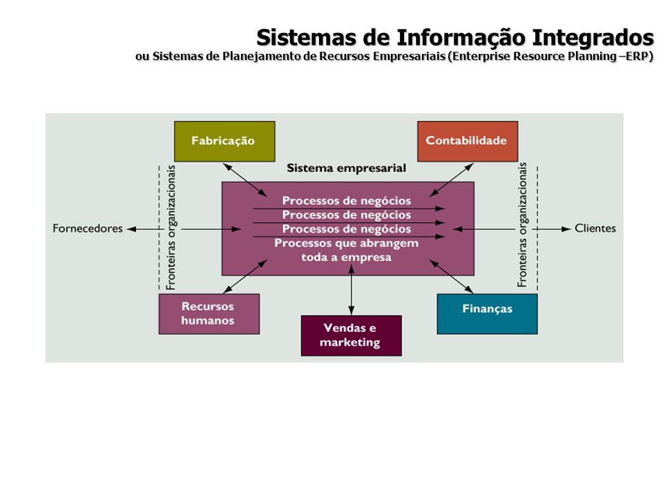Sistemas de Informação Integrados ou Sistemas de Planejamento de Recursos Empresariais (Enterprise Resource Planning –ERP)