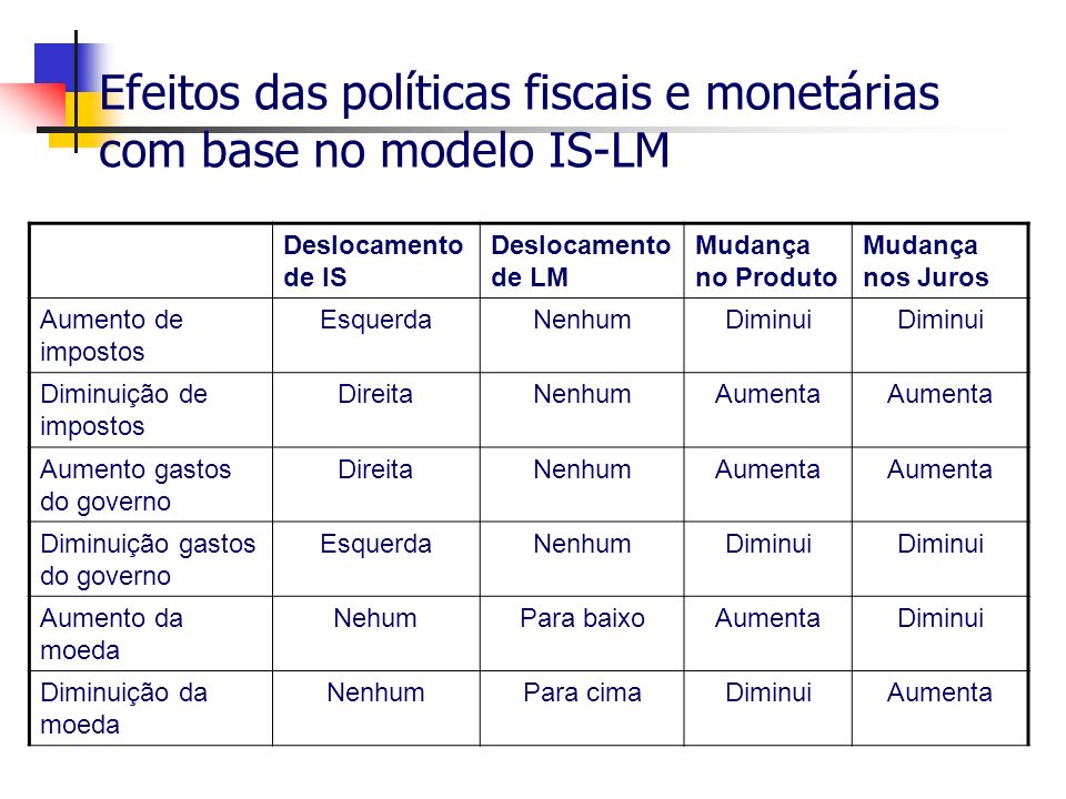 Efeitos das políticas fiscais e monetárias com base no modelo IS-LM