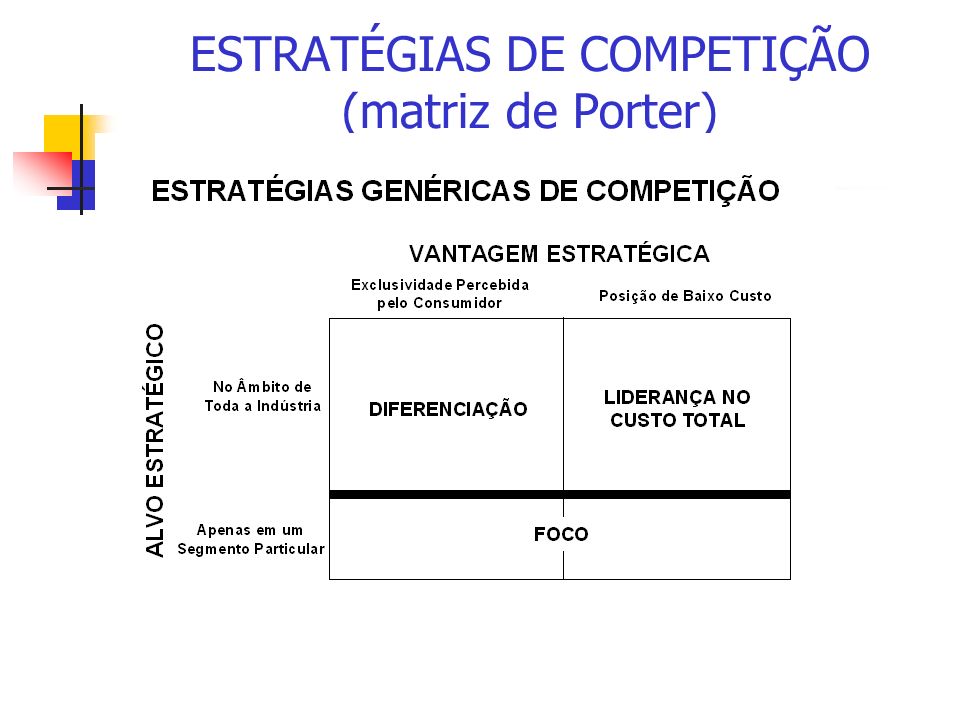 ESTRATÉGIAS DE COMPETIÇÃO (matriz de Porter)