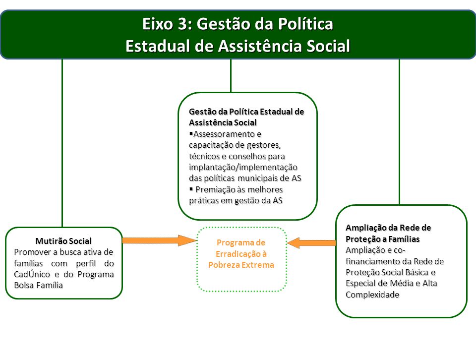 Eixo 3: Gestão da Política Estadual de Assistência Social