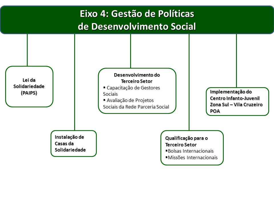 Eixo 4: Gestão de Políticas de Desenvolvimento Social