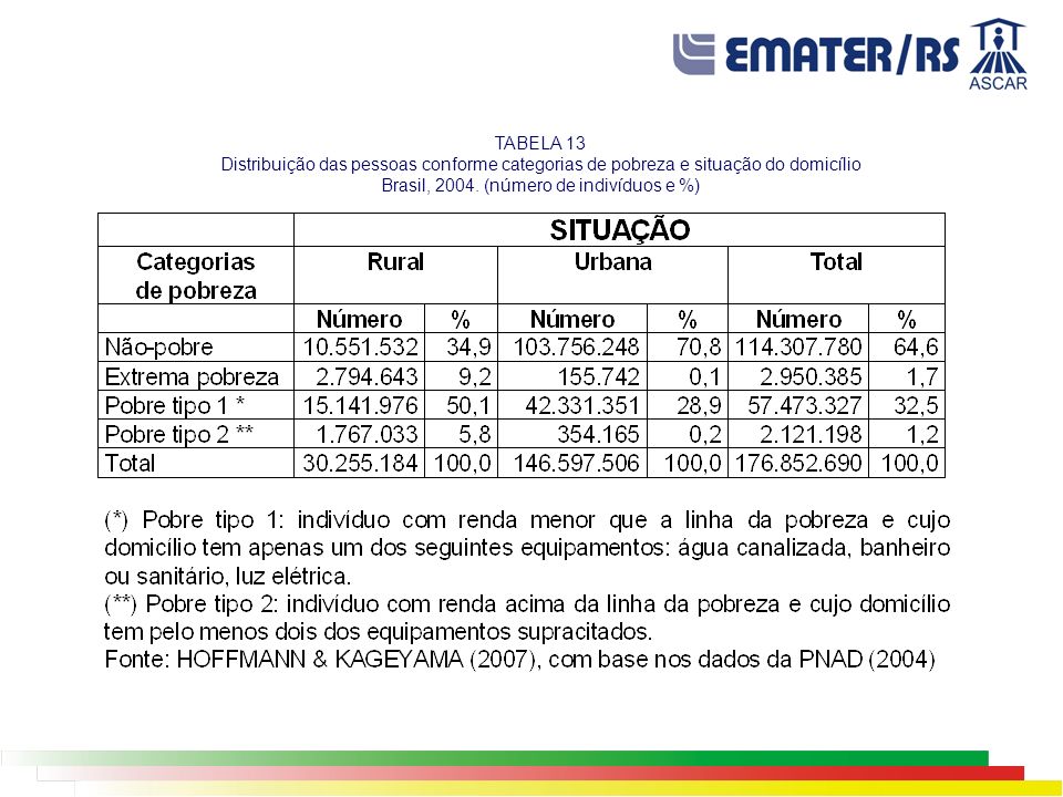 TABELA 13 Distribuição das pessoas conforme categorias de pobreza e situação do domicílio Brasil, 2004.