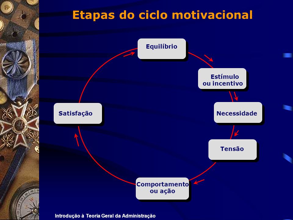 Etapas do ciclo motivacional