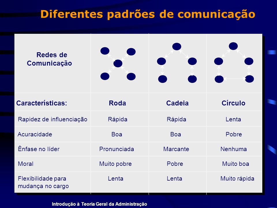 Diferentes padrões de comunicação