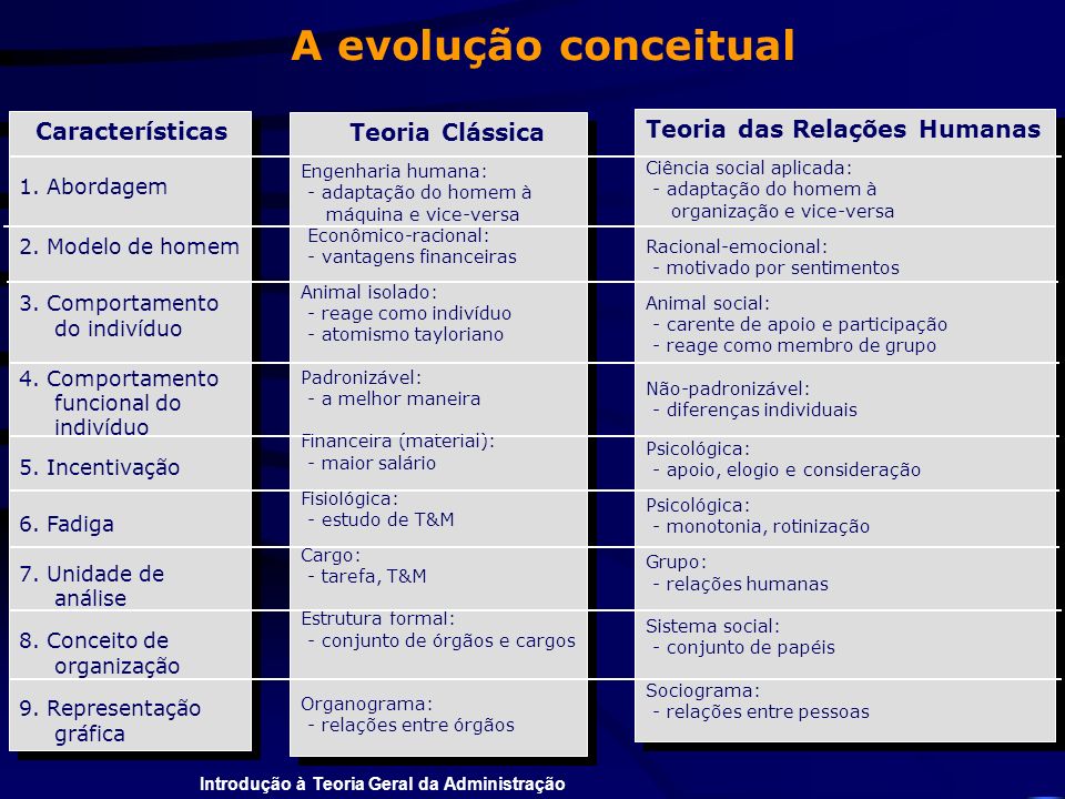 A evolução conceitual Características Teoria Clássica