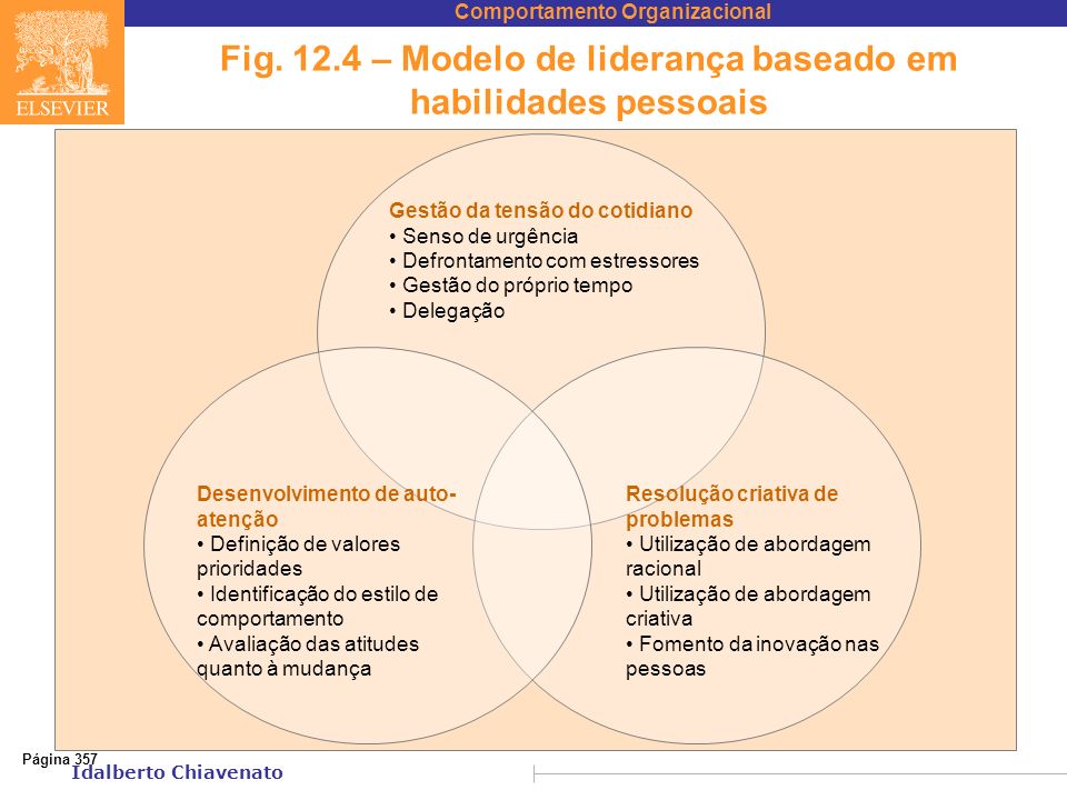 Fig – Modelo de liderança baseado em habilidades pessoais