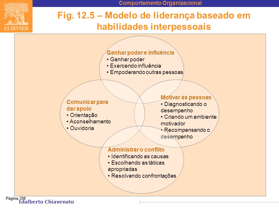 Fig – Modelo de liderança baseado em habilidades interpessoais