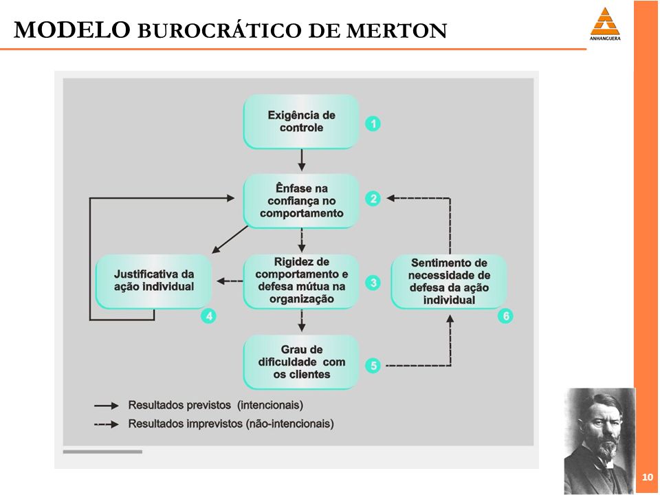 MODELO BUROCRÁTICO DE MERTON