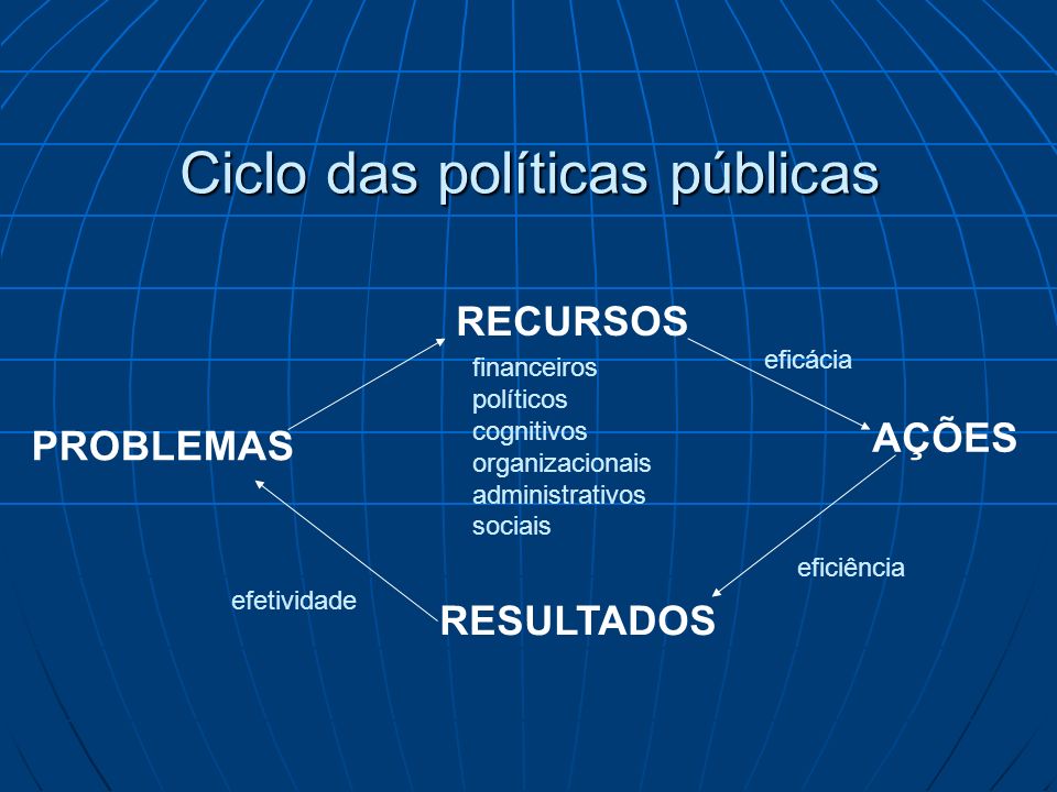 Ciclo das políticas públicas