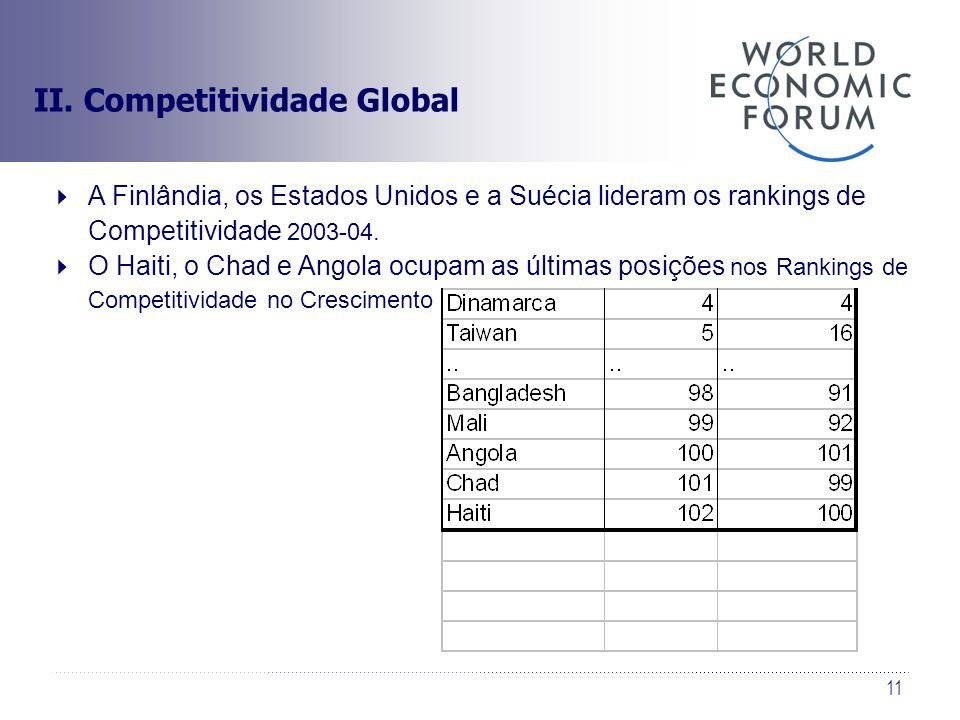 II. Competitividade Global