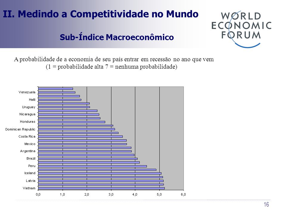 II. Medindo a Competitividade no Mundo Sub-Índice Macroeconômico
