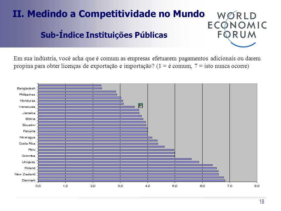 II. Medindo a Competitividade no Mundo