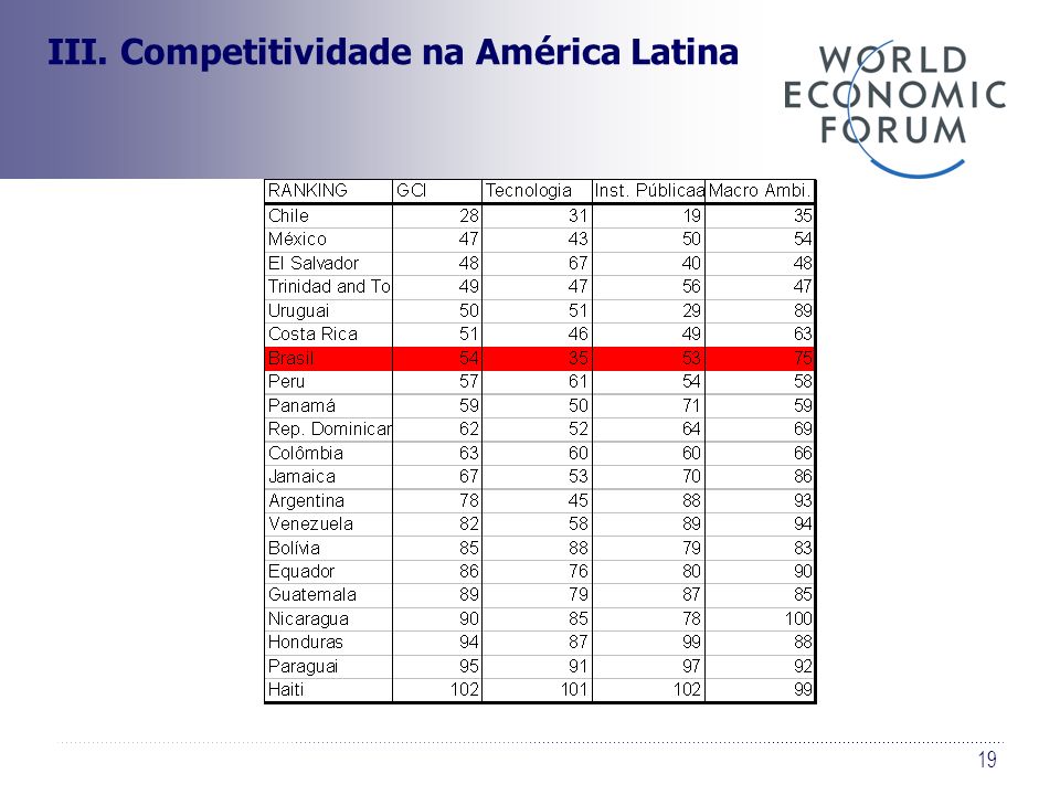 III. Competitividade na América Latina
