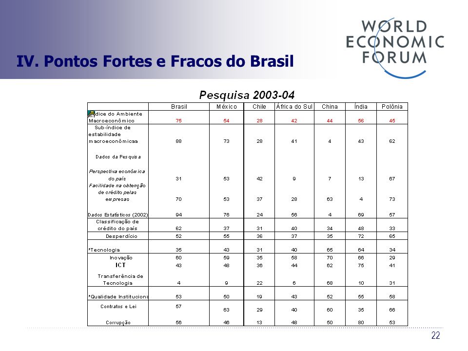 IV. Pontos Fortes e Fracos do Brasil