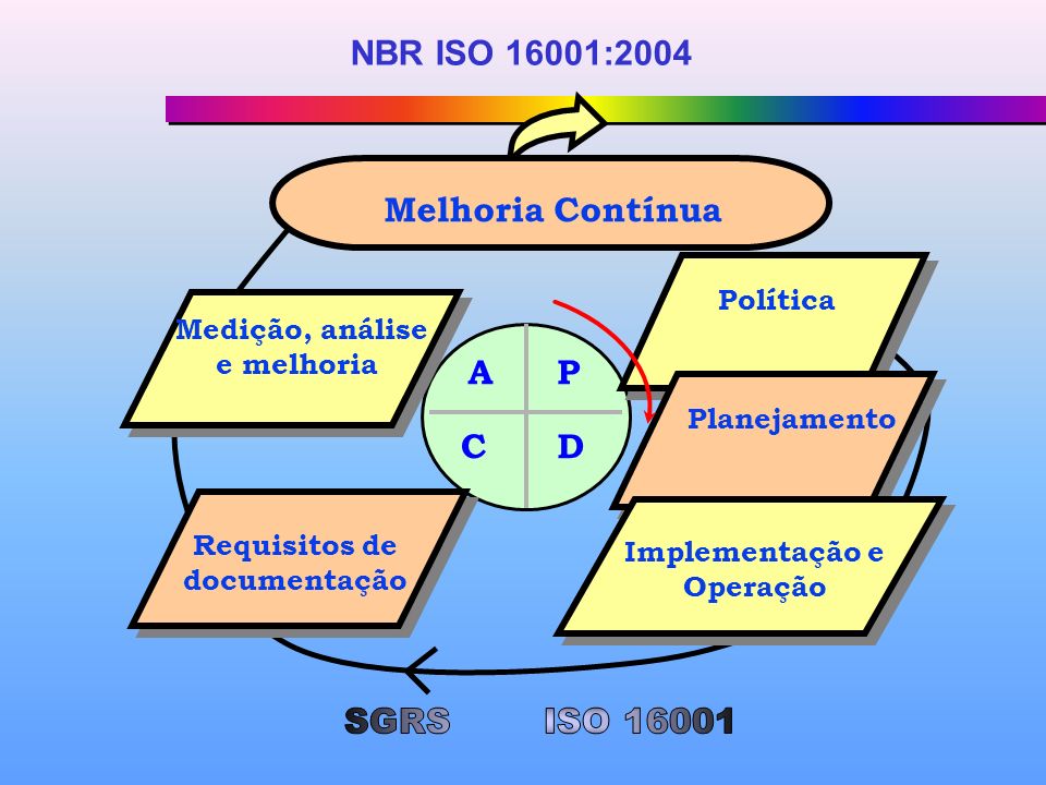 NBR ISO 16001:2004 Melhoria Contínua A P C D SGRS ISO Política