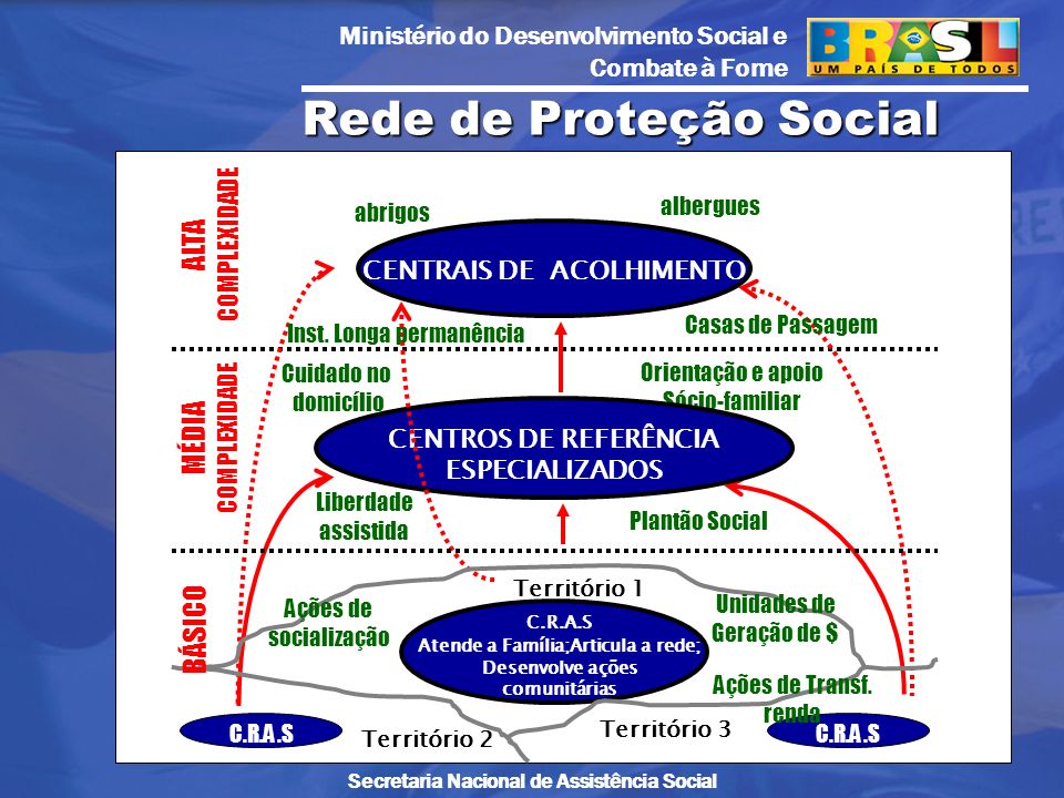 Rede de Proteção Social