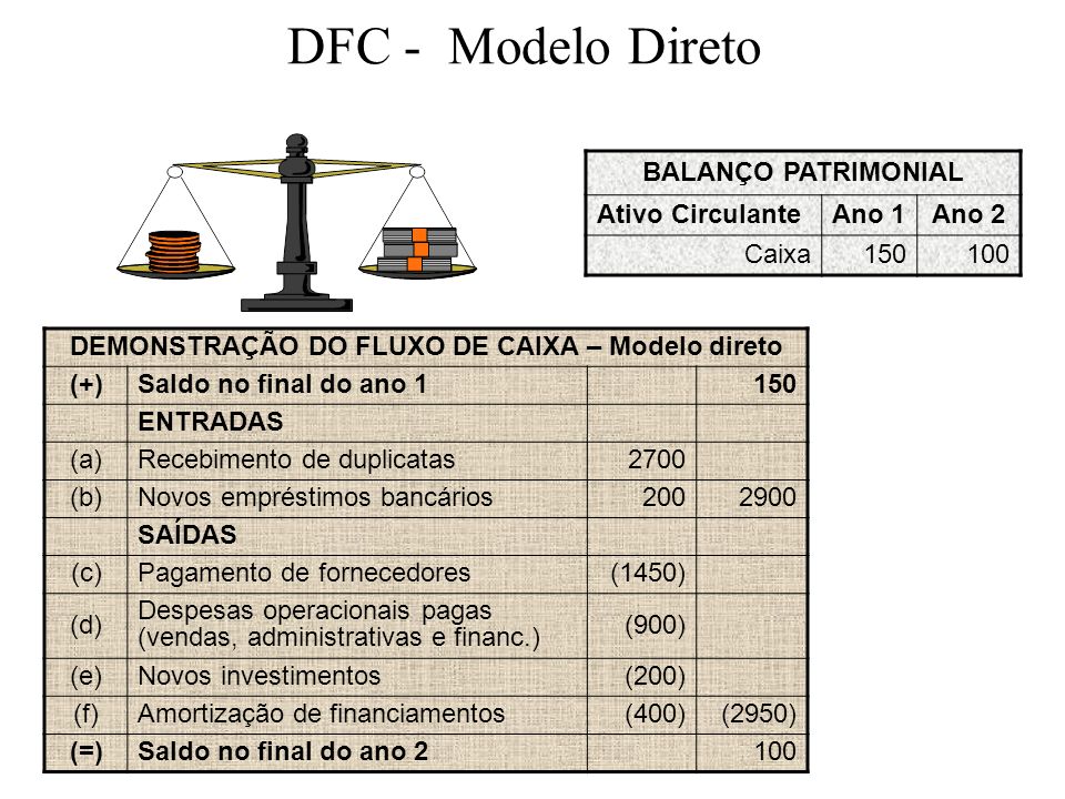 DEMONSTRAÇÃO DO FLUXO DE CAIXA – Modelo direto