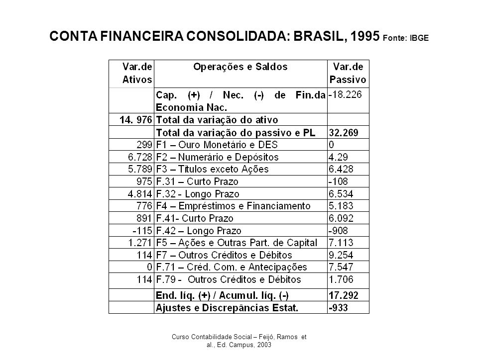 CONTA FINANCEIRA CONSOLIDADA: BRASIL, 1995 Fonte: IBGE