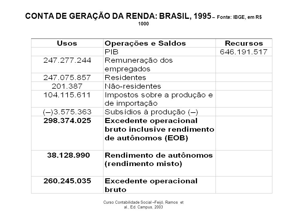 CONTA DE GERAÇÃO DA RENDA: BRASIL, 1995 – Fonte: IBGE, em R$ 1000