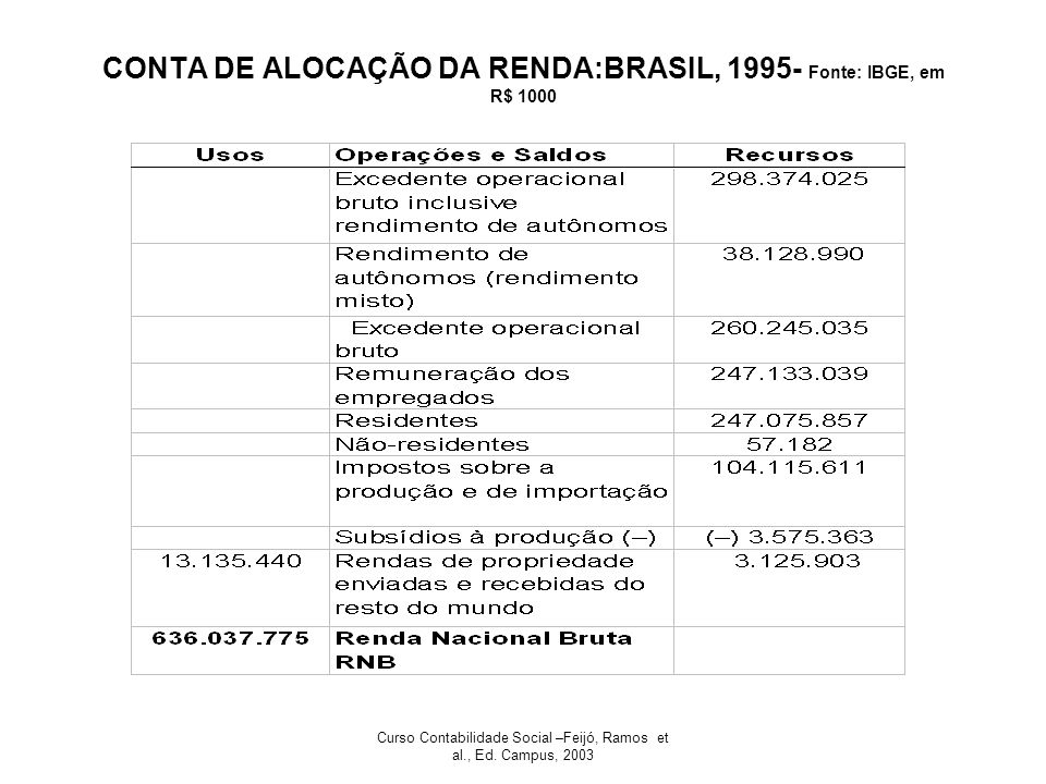 CONTA DE ALOCAÇÃO DA RENDA:BRASIL, Fonte: IBGE, em R$ 1000