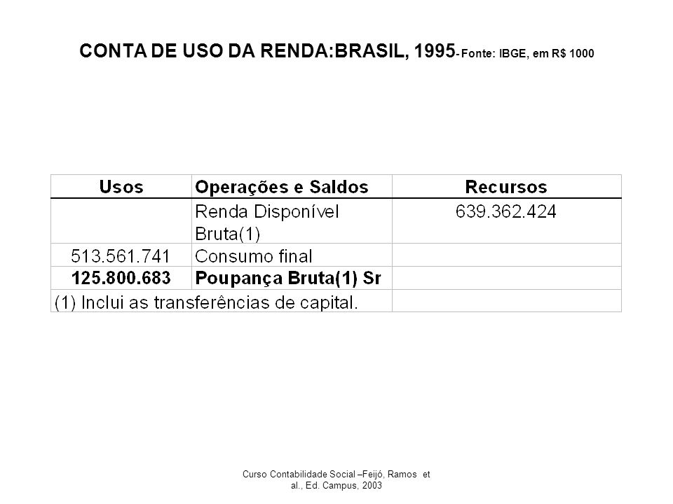 CONTA DE USO DA RENDA:BRASIL, Fonte: IBGE, em R$ 1000