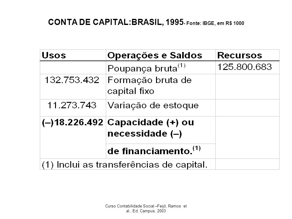 CONTA DE CAPITAL:BRASIL, Fonte: IBGE, em R$ 1000