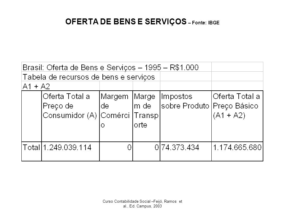 OFERTA DE BENS E SERVIÇOS – Fonte: IBGE