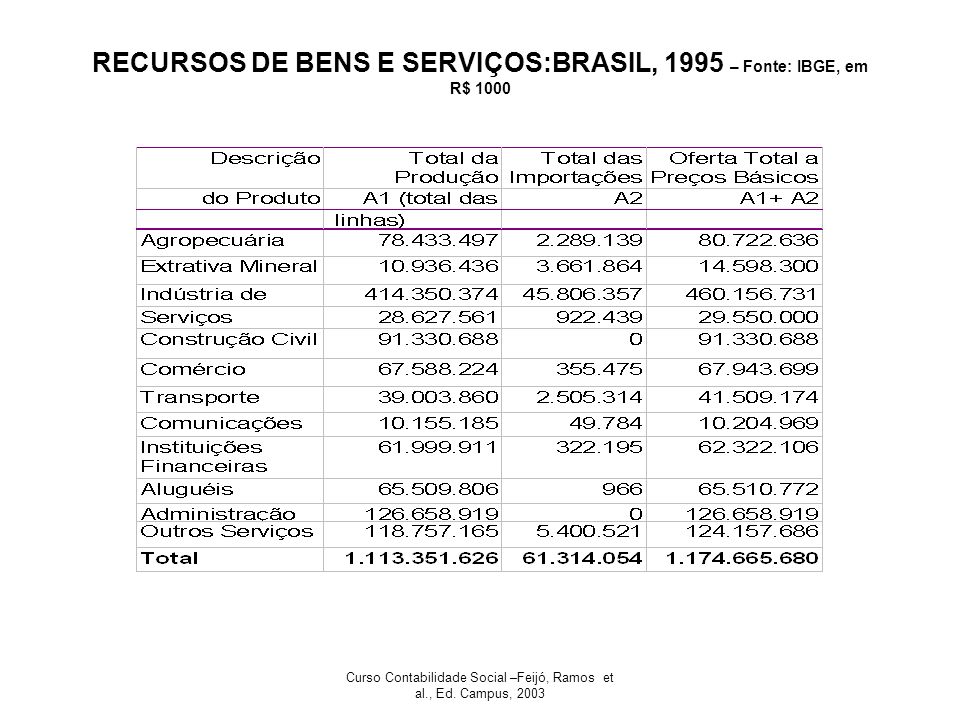 RECURSOS DE BENS E SERVIÇOS:BRASIL, 1995 – Fonte: IBGE, em R$ 1000