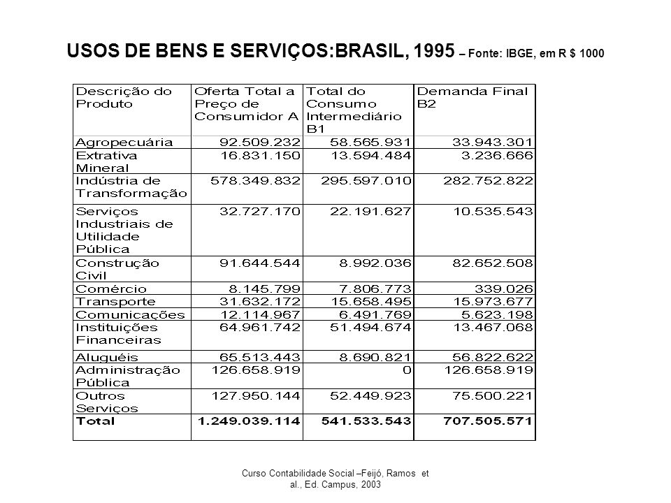 USOS DE BENS E SERVIÇOS:BRASIL, 1995 – Fonte: IBGE, em R $ 1000