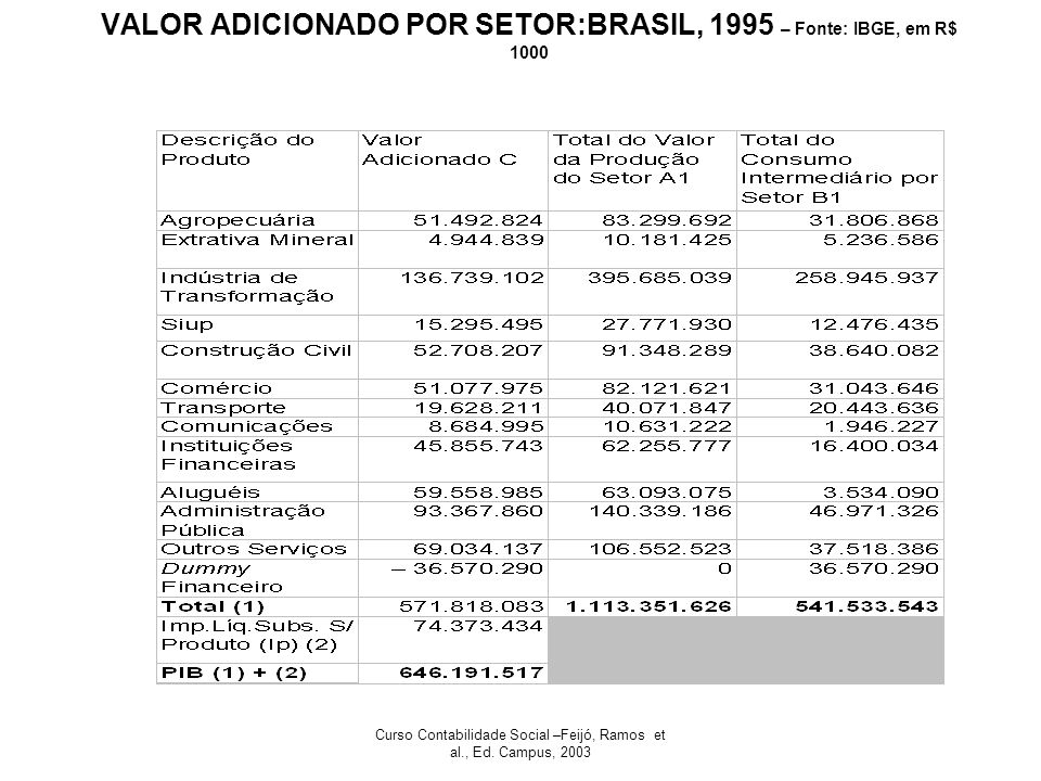 VALOR ADICIONADO POR SETOR:BRASIL, 1995 – Fonte: IBGE, em R$ 1000