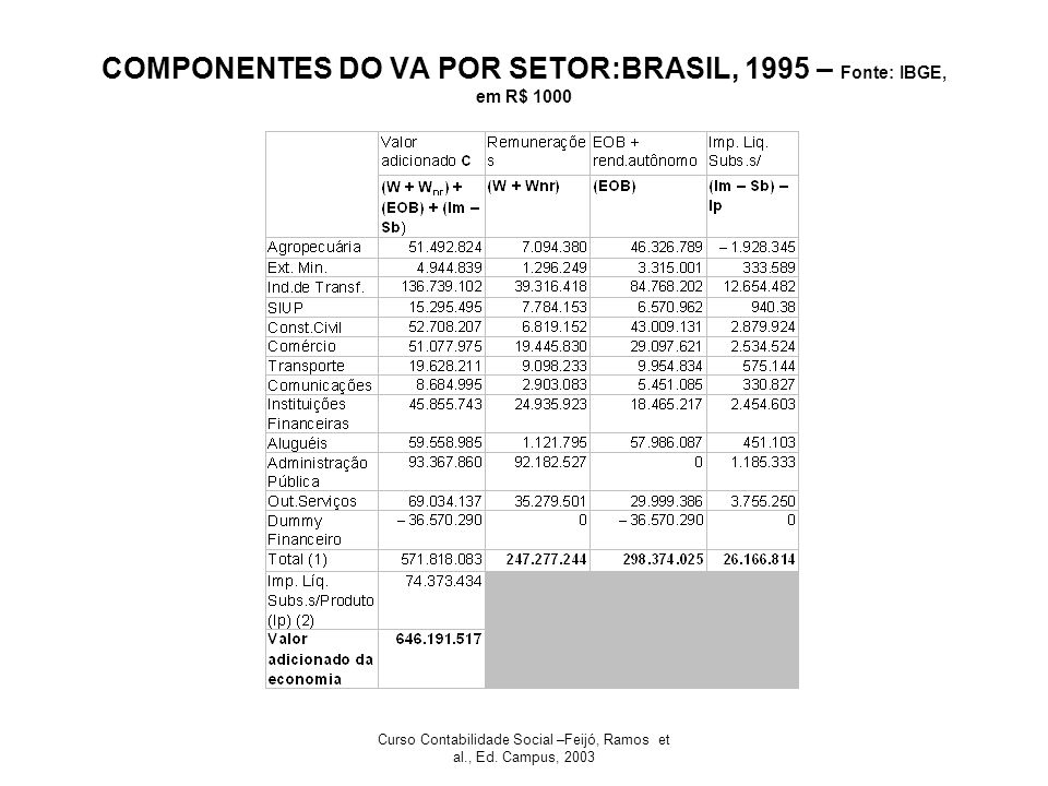 COMPONENTES DO VA POR SETOR:BRASIL, 1995 – Fonte: IBGE, em R$ 1000