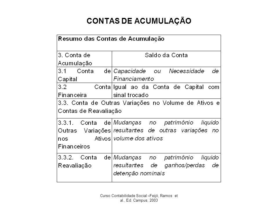 Curso Contabilidade Social –Feijó, Ramos et al., Ed. Campus, 2003