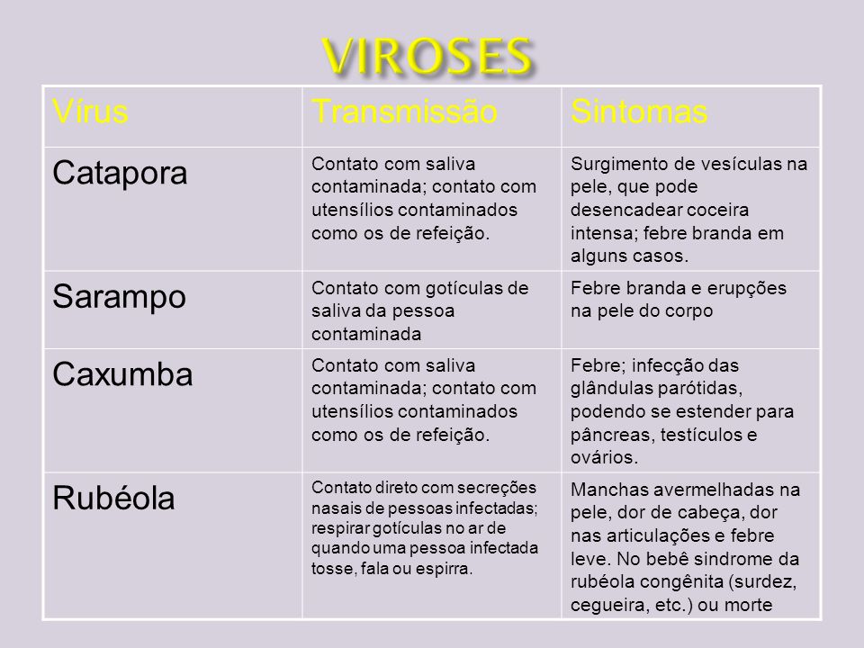 VIROSES Vírus Transmissão Sintomas Catapora Sarampo Caxumba Rubéola