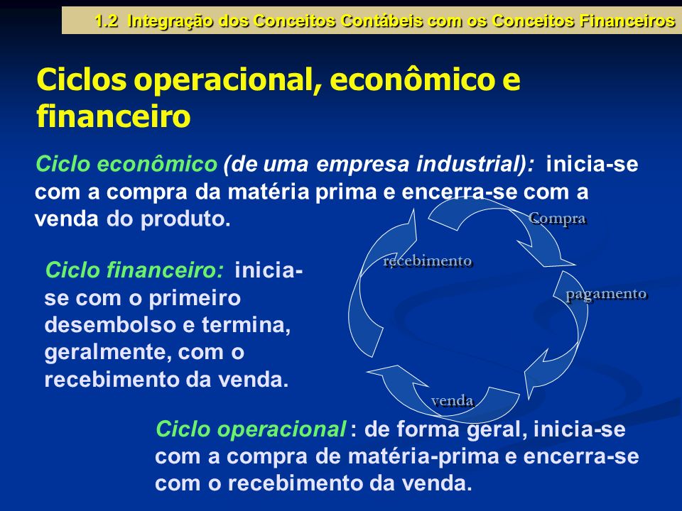 Ciclos operacional, econômico e financeiro