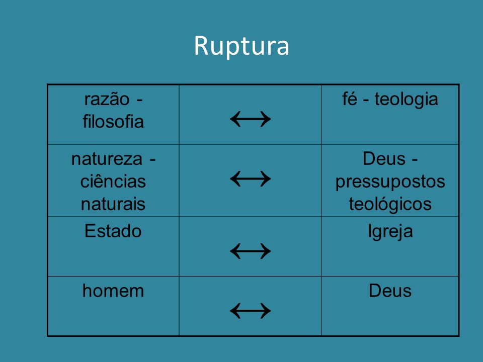 ↔ Ruptura razão - filosofia fé - teologia natureza - ciências naturais