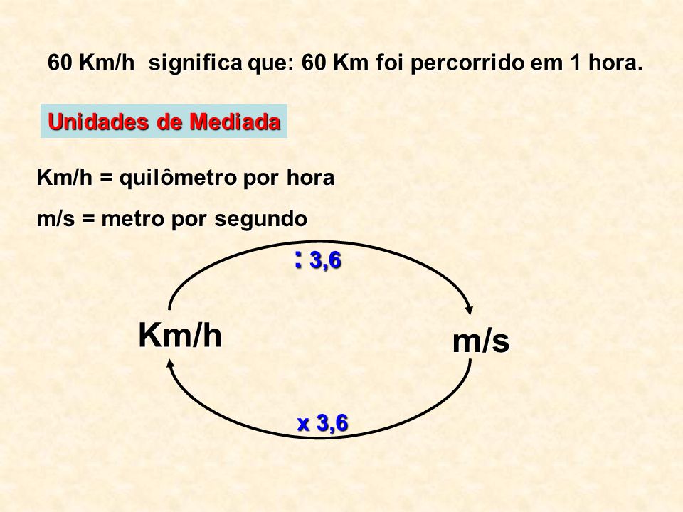 Km/h m/s : 3,6 60 Km/h significa que: 60 Km foi percorrido em 1 hora.