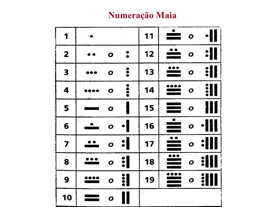 Numeração Maia