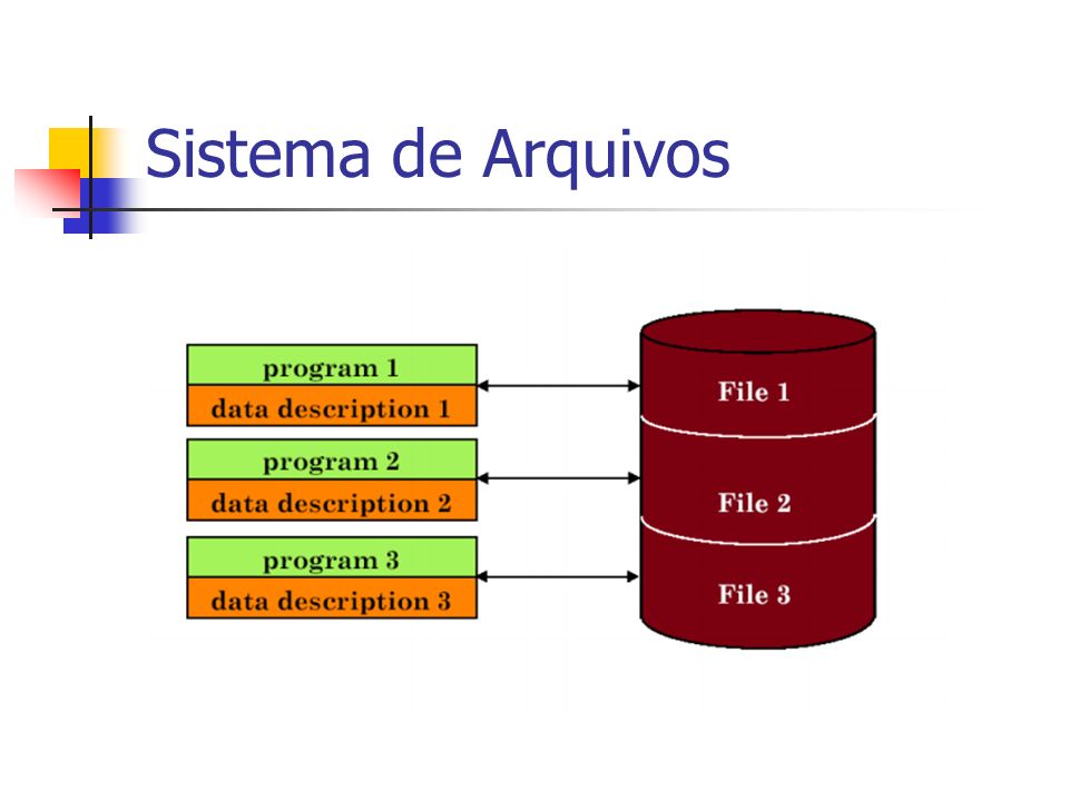 Sistema de Arquivos Inicialmente no modelo de processamento de dados, cada aplicativo definia e mantinha seus próprios dados.