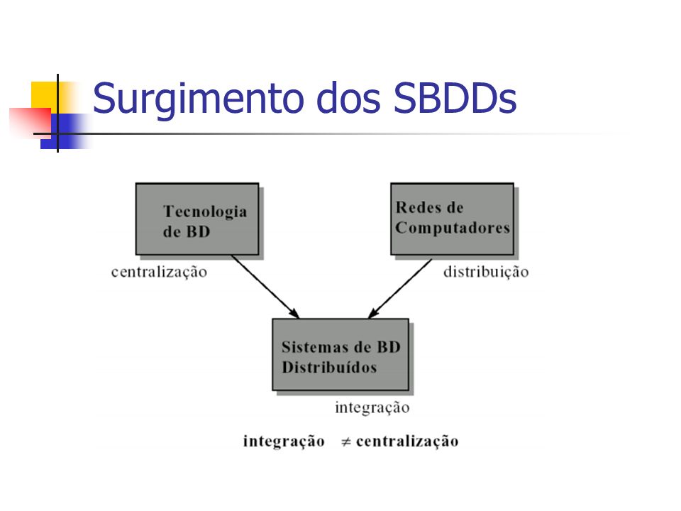 Surgimento dos SBDDs