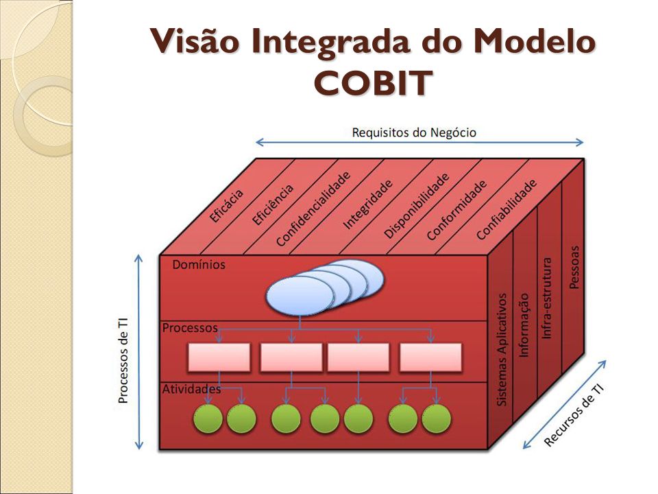 Visão Integrada do Modelo COBIT