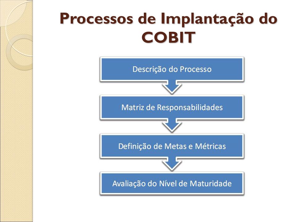 Processos de Implantação do COBIT