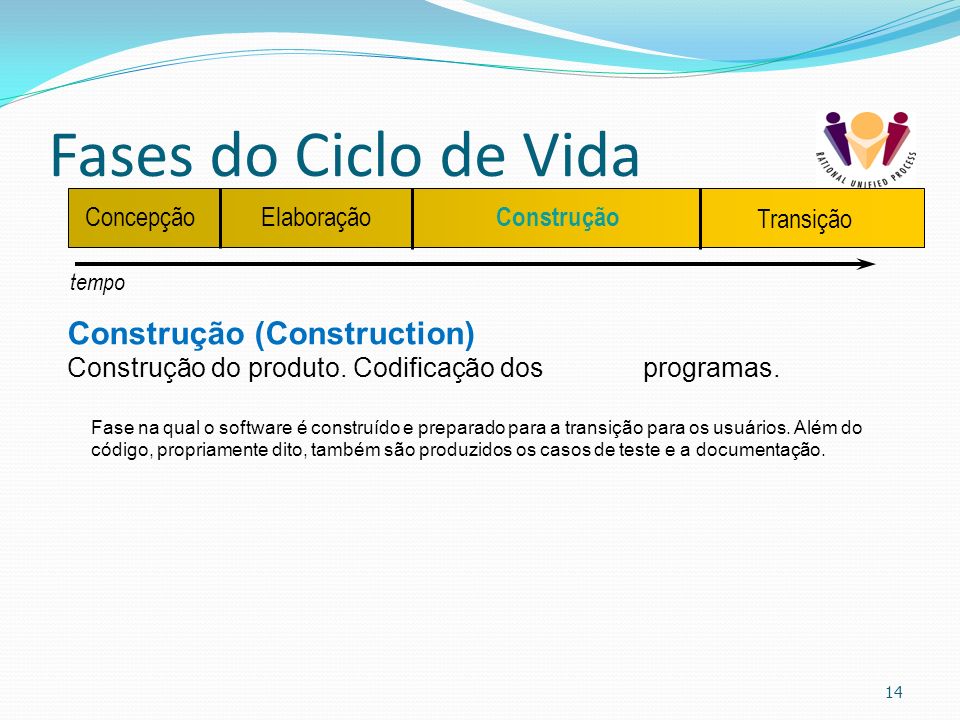 Fases do Ciclo de Vida Construção (Construction) Concepção Elaboração